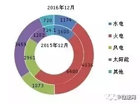 2016年全國(guó)分類型新增裝機(jī)容量、省份分布