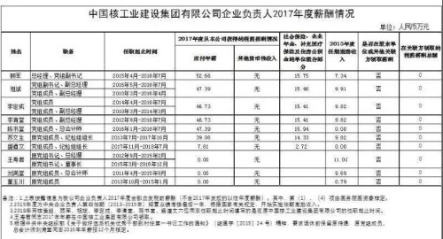 7大電力央企高層工資曝光，舒印彪、孟振平等大佬誰年薪最高？