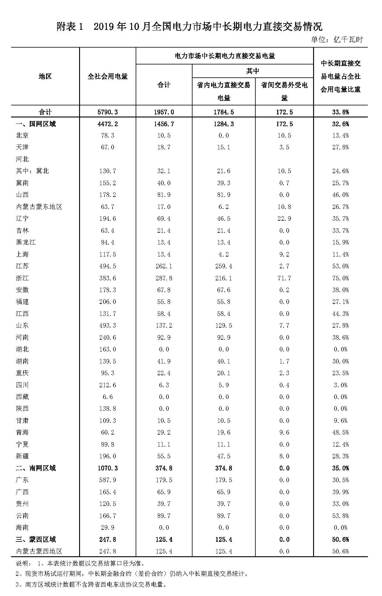 2019年10月全國電力市場交易信息