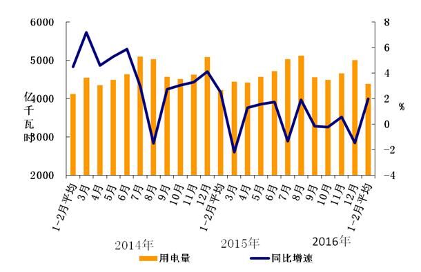 2016年1-2月份電力工業(yè)運(yùn)行簡況