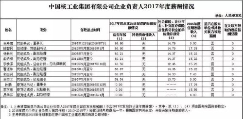 7大電力央企高層工資曝光，舒印彪、孟振平等大佬誰年薪最高？