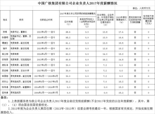 7大電力央企高層工資曝光，舒印彪、孟振平等大佬誰年薪最高？