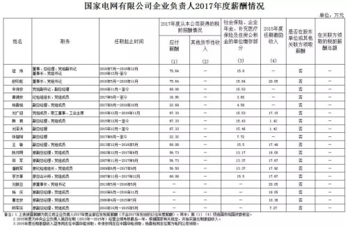 7大電力央企高層工資曝光，舒印彪、孟振平等大佬誰年薪最高？