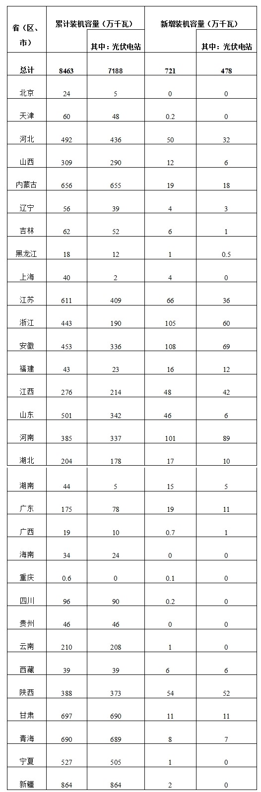 2017年第一季度光伏發(fā)電建設(shè)和運行簡況