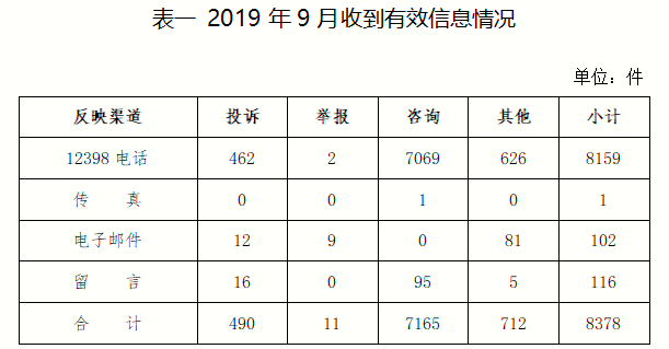 2019年9月12398能源監(jiān)管熱線投訴舉報處理情況通報