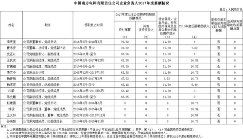 7大電力央企高層工資曝光，舒印彪、孟振平等大佬誰年薪最高？