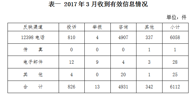 2017年3月12398能源監(jiān)管熱線投訴舉報處理情況通報