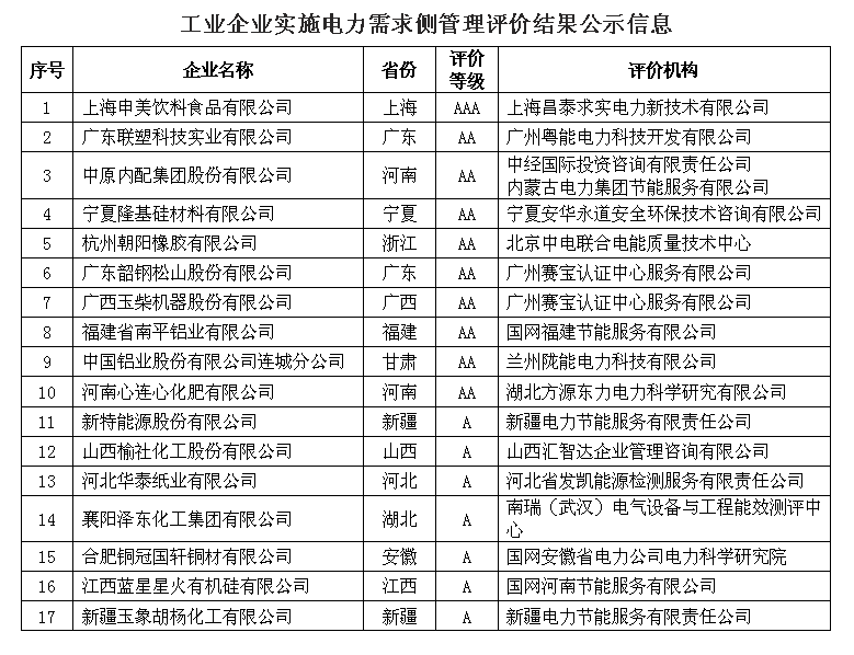 工業(yè)企業(yè)實施電力需求側(cè)管理評價結(jié)果公示