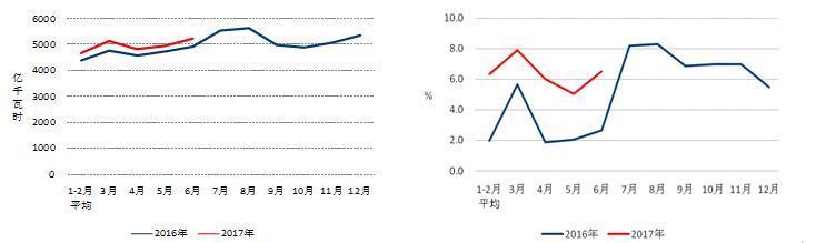 中電聯(lián)發(fā)布2017年1-6月份電力工業(yè)運行簡況