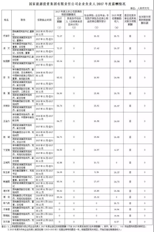 7大電力央企高層工資曝光，舒印彪、孟振平等大佬誰年薪最高？