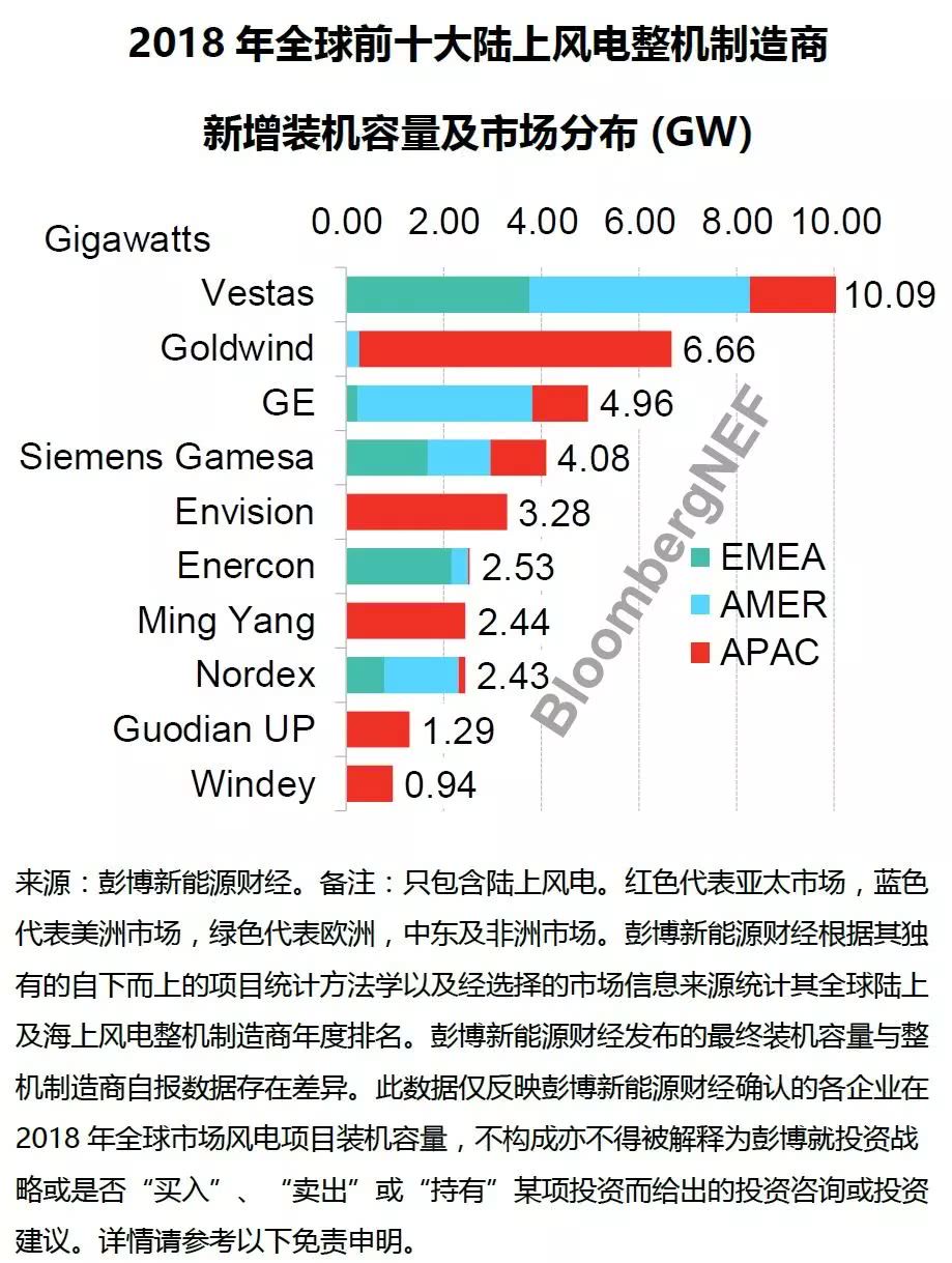 全球風(fēng)電整機商排名重磅出爐