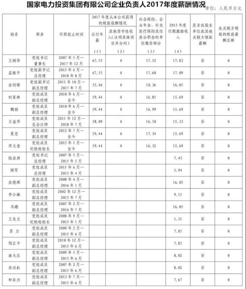 7大電力央企高層工資曝光，舒印彪、孟振平等大佬誰年薪最高？