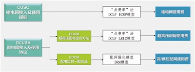 兼具位置及時(shí)間信號(hào)的英國(guó)輸配電價(jià)體系