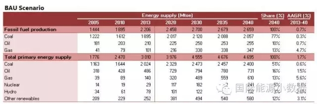 2040年中國(guó)5種能源未來(lái)