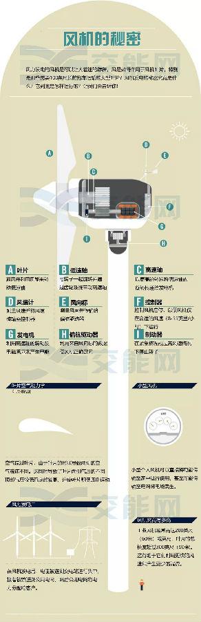 風力發(fā)電的核心—風機是如何運行的？