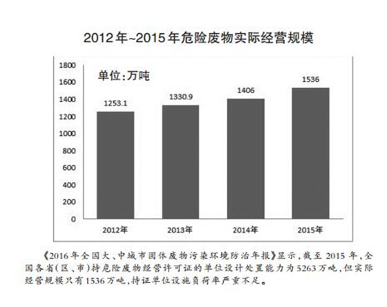 危廢處理2020年有望達1800多億元 “黃金時代”已經(jīng)開啟？