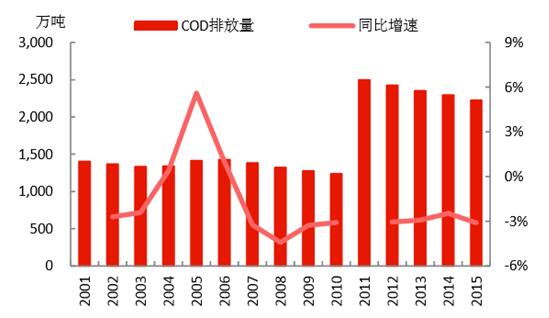 2017年中國環(huán)保產(chǎn)業(yè)市場前景及發(fā)展趨勢預測