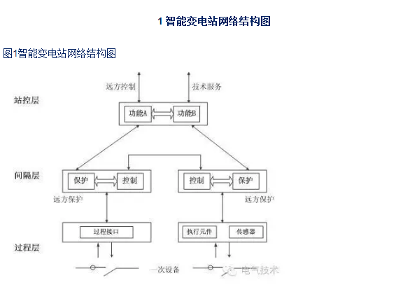 智能變電站網絡通信異常的分析