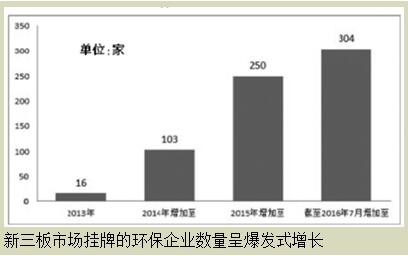 新三板環(huán)保企業(yè)如何迎來資本春天？