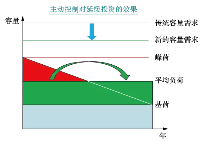 消納高占比可再生能源的智能配電網規(guī)劃關鍵技術