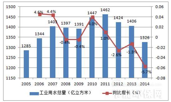  2016年中國工業(yè)廢水排放量及處理率概況