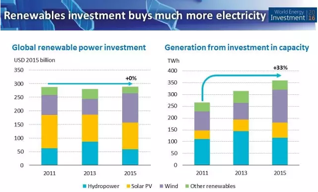 IEA：儲能投資僅占電網(wǎng)投資的0.4%