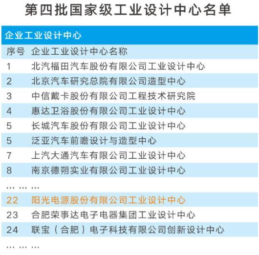 陽光電源獲批成為國家級工業(yè)設(shè)計(jì)中心