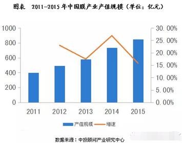 我國膜法水處理市場(chǎng)規(guī)模及趨勢(shì)預(yù)測(cè)（圖）