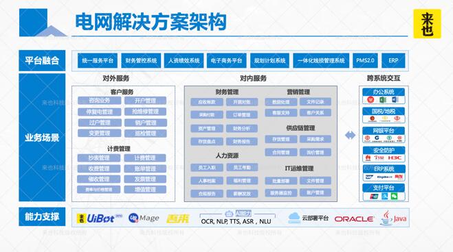 來(lái)也科技 RPA+AI 如何加速電網(wǎng)智能自動(dòng)化轉(zhuǎn)型