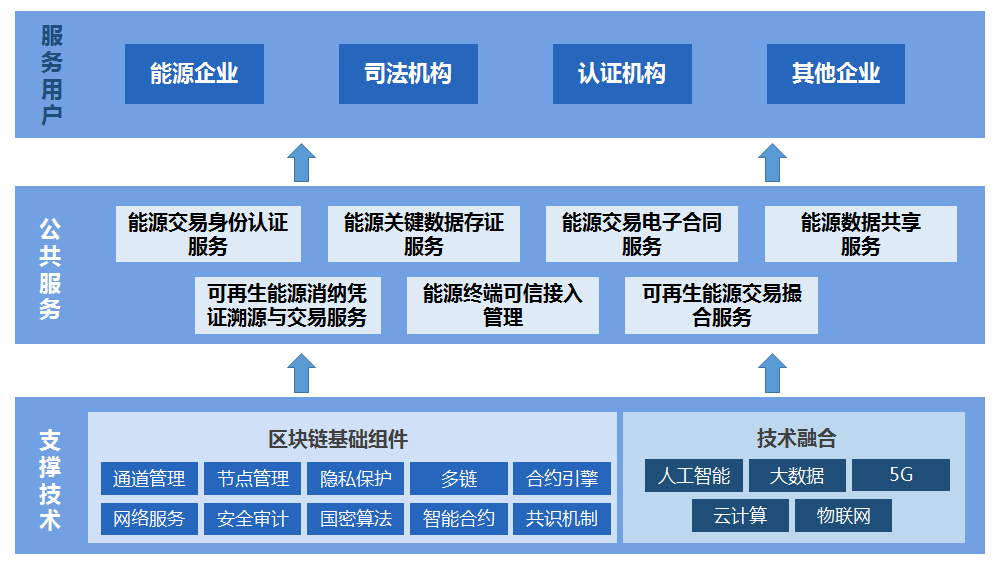 區(qū)塊鏈在能源電力行業(yè)應用探索與展望