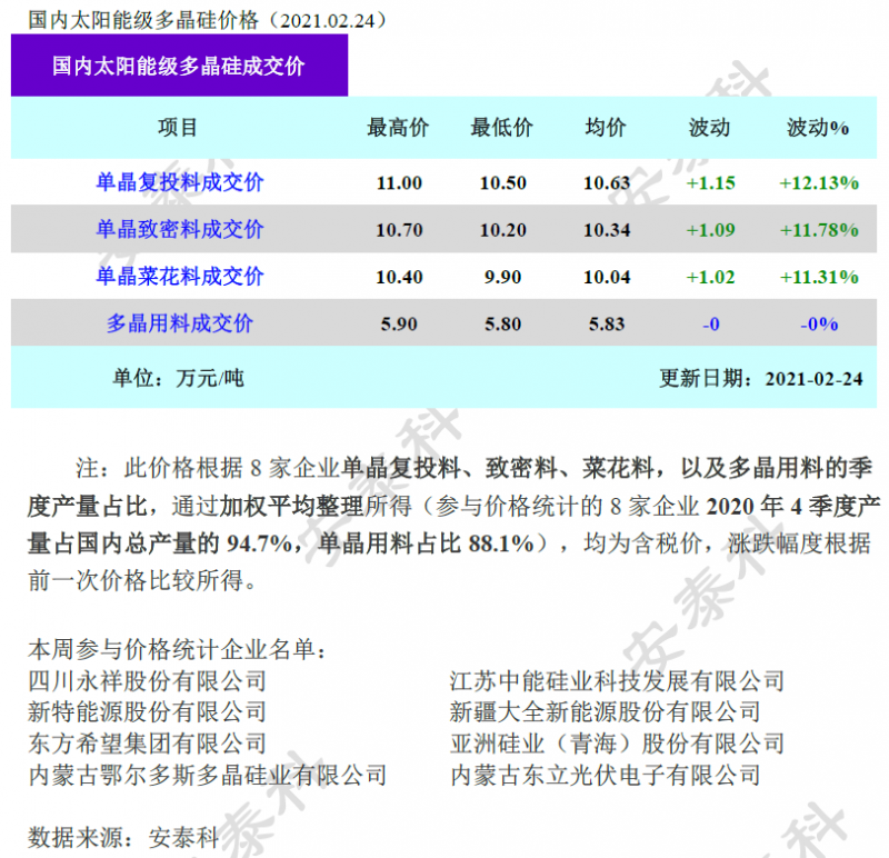 多晶硅成交價環(huán)比上漲超10%！