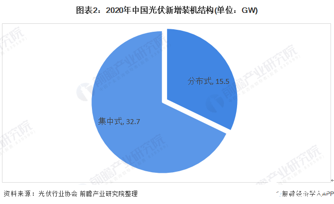 圖表2：2020年中國(guó)光伏新增裝機(jī)結(jié)構(gòu)(單位：GW)