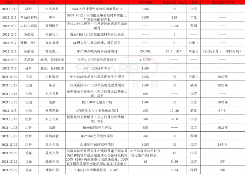 2021擴(kuò)產(chǎn)競(jìng)賽再起：硅棒硅片100GW、電池組件63GW、多晶硅24.5萬(wàn)噸