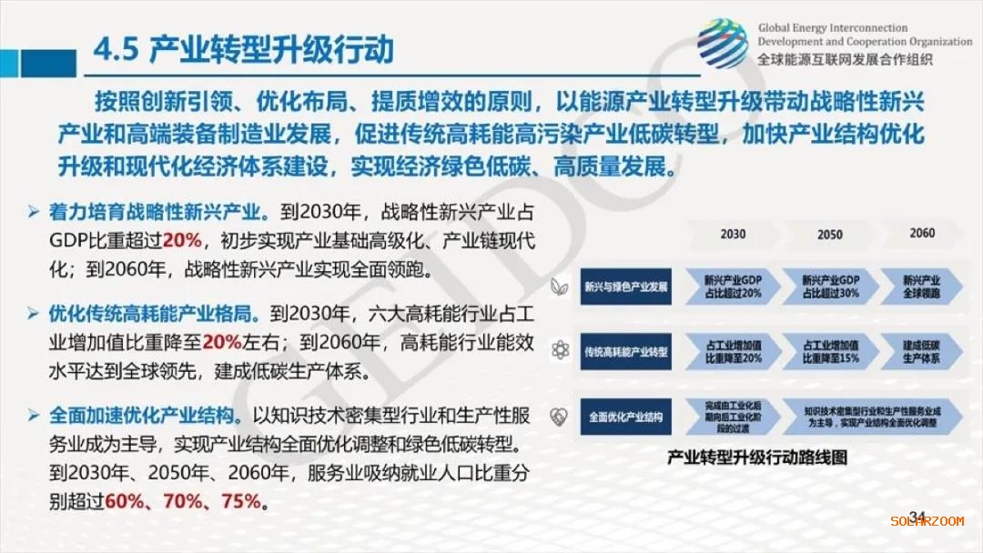 權(quán)威報告：2030年光伏總裝機(jī)達(dá)10億千瓦！2060年煤電裝機(jī)全部退出！