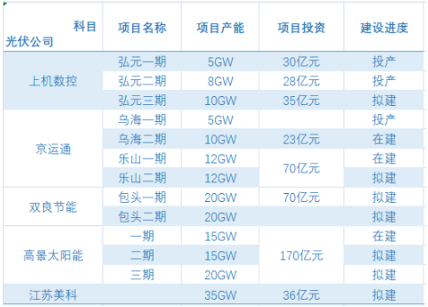 百億資本涌入，巨頭紛紛進(jìn)軍光伏