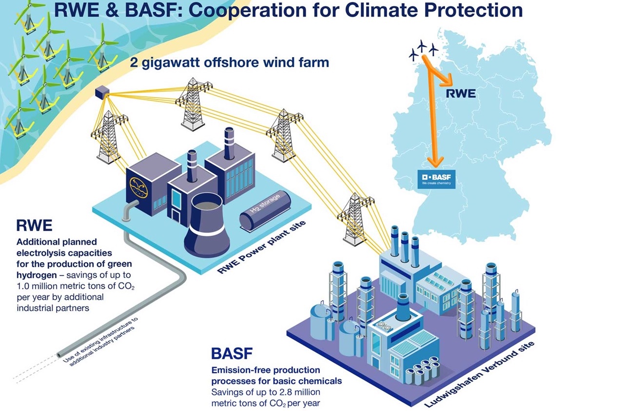 巴斯夫聯(lián)合萊茵集團(tuán)計(jì)劃建設(shè)2吉瓦海上風(fēng)電場
