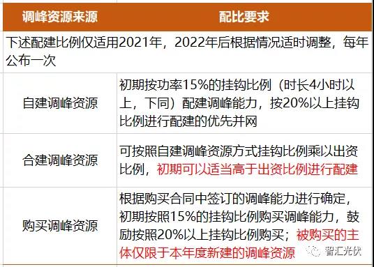 一文看懂：如何通過自建、購買調(diào)峰能力促進(jìn)新能源消納！