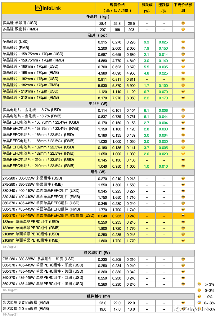 【周價(jià)格匯總】最新光伏供應(yīng)鏈價(jià)格