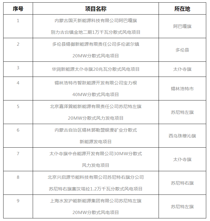 錫盟能源局公示2021年分散式風(fēng)電、分布式光伏項(xiàng)目競(jìng)爭(zhēng)優(yōu)選結(jié)果