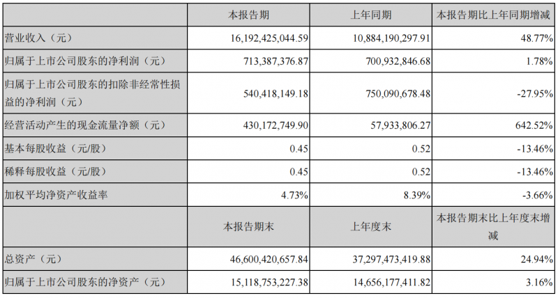 晶澳科技：上半年電池組件出貨10.12GW，營收161.92億元