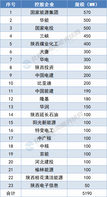 陜西5.19GW保障性光伏項目名單出爐：國家能源集團、華能領(lǐng)攜