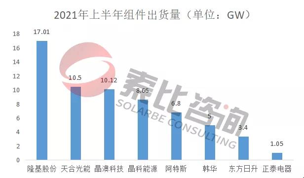 2021年光伏上半年財(cái)報(bào)解讀：105家企業(yè)總營收3712億元，同比增長146%；凈利潤450.58億元，同比增長61.72%