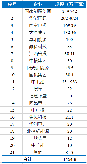 江西公布第二批14.5GW光伏項(xiàng)目庫(kù)名單，國(guó)家能源、華能均超2GW！