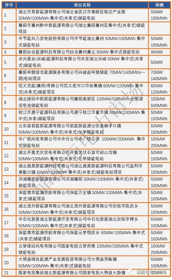 規(guī)模超2.6GW/5.0GWh 湖北發(fā)布2021年平價(jià)新能源項(xiàng)目審查結(jié)果！