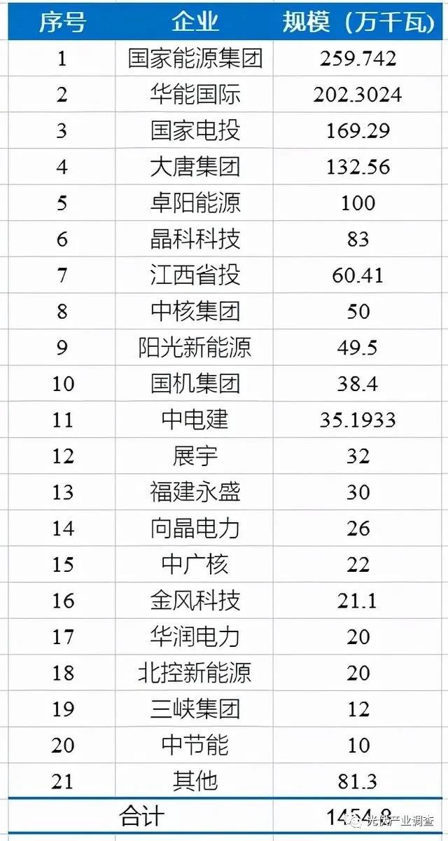 江西公布14.5GW光伏項(xiàng)目庫(kù)名單 國(guó)家能源集團(tuán)、華能均超2GW！