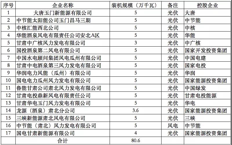 光伏756MW，風(fēng)電50MW！甘肅風(fēng)、光項(xiàng)目名單公布！