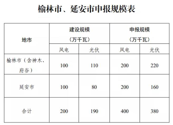 按4GW風電+3.8GW光伏進行申報！陜武直流一期外送新能源項目優(yōu)選工作啟動！