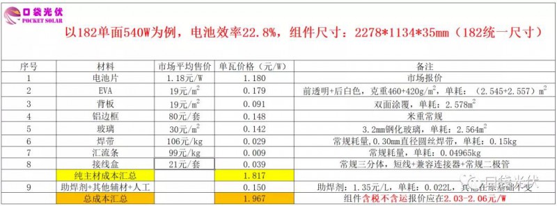 組件出廠報價已破2元/W！就這還是友情價...