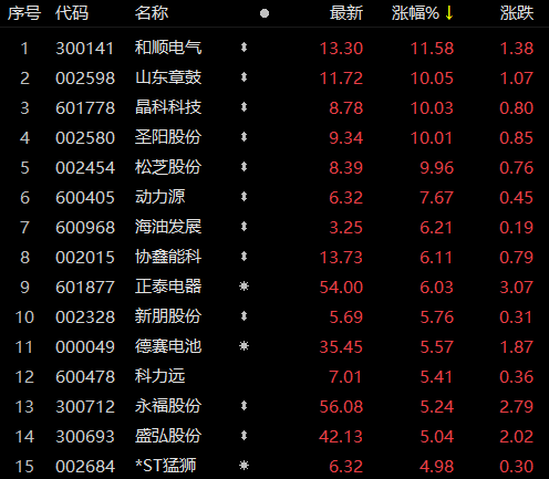 受華為儲能項目影響，儲能板塊近80家個股上漲！晶科科技、山東章鼓等強勢漲停