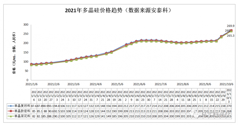 硅料暴漲，新品現(xiàn)世，光伏行業(yè)或?qū)⒂瓉砭拮儯? /></a></div>
				<div   id=